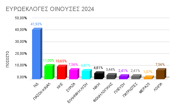 Η Νέα Δημοκρατία πρώτη στις Οινούσσες