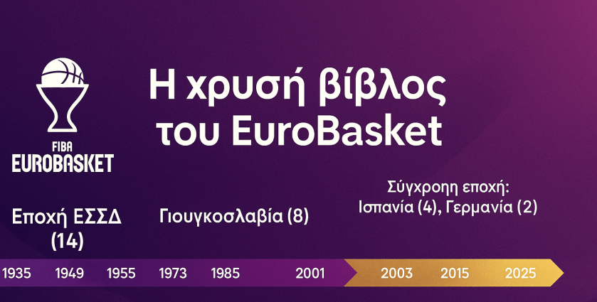 Η χρυσή βίβλος του Eurobasket